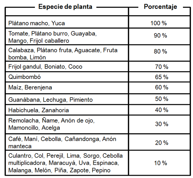 Porcentaje de referencia de las plantas más utilizadas por los productores en su alimentación